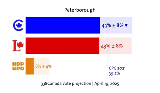 Liberals 43% of the vote, conservatives 43% and NDP 8%. 