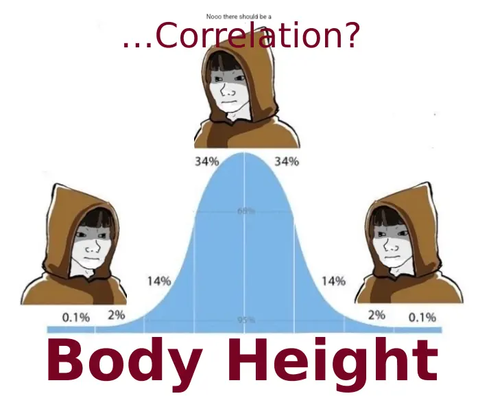 3 "high IQ meme guys" inhabit widely different body-heights on a normal distribution, which uses the Body height as the sample space. They ask for … Correlation?